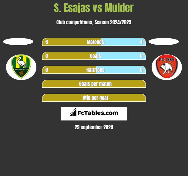 S. Esajas vs Mulder h2h player stats