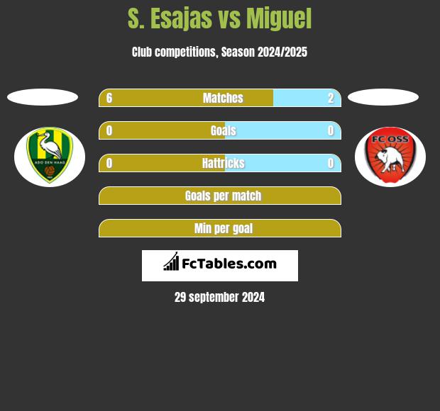 S. Esajas vs Miguel h2h player stats