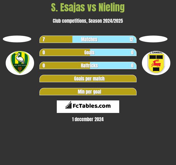 S. Esajas vs Nieling h2h player stats