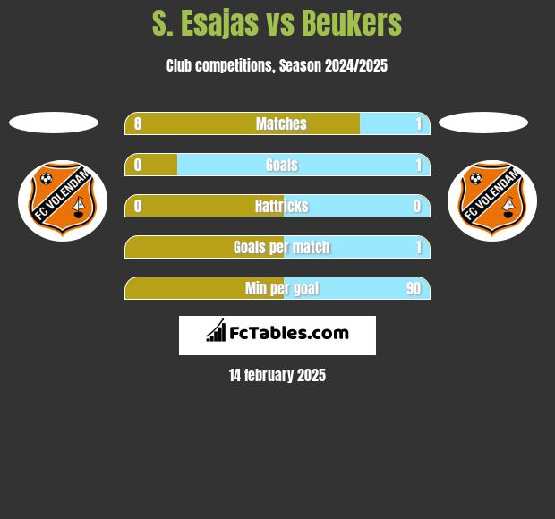 S. Esajas vs Beukers h2h player stats