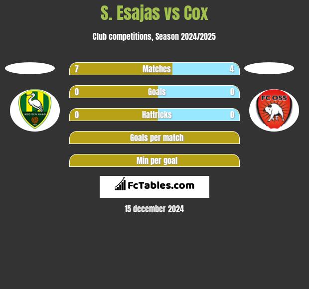 S. Esajas vs Cox h2h player stats