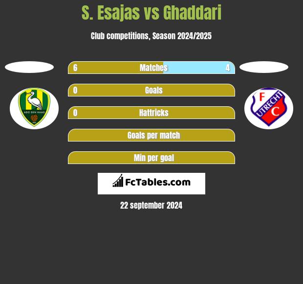 S. Esajas vs Ghaddari h2h player stats