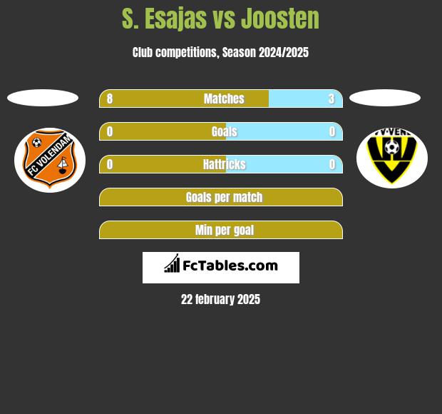 S. Esajas vs Joosten h2h player stats