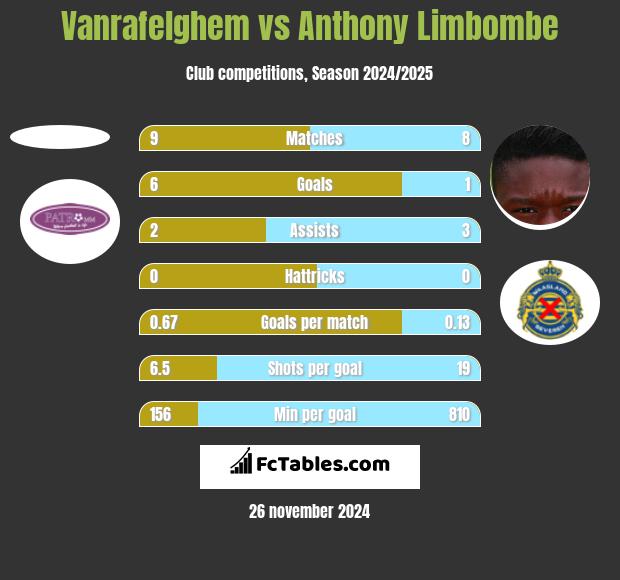 Vanrafelghem vs Anthony Limbombe h2h player stats