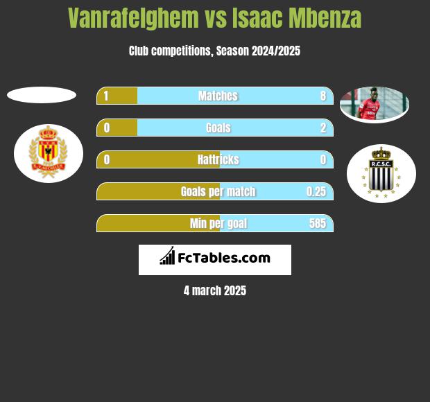 Vanrafelghem vs Isaac Mbenza h2h player stats