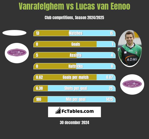 Vanrafelghem vs Lucas van Eenoo h2h player stats