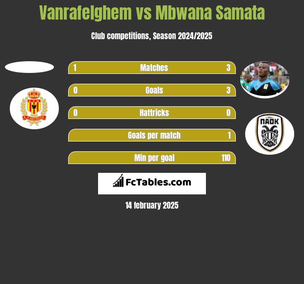 Vanrafelghem vs Mbwana Samata h2h player stats