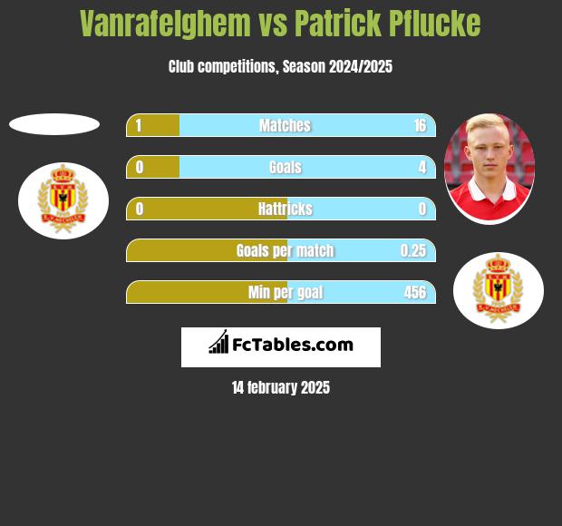 Vanrafelghem vs Patrick Pflucke h2h player stats