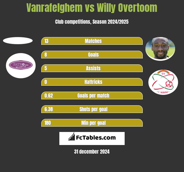 Vanrafelghem vs Willy Overtoom h2h player stats