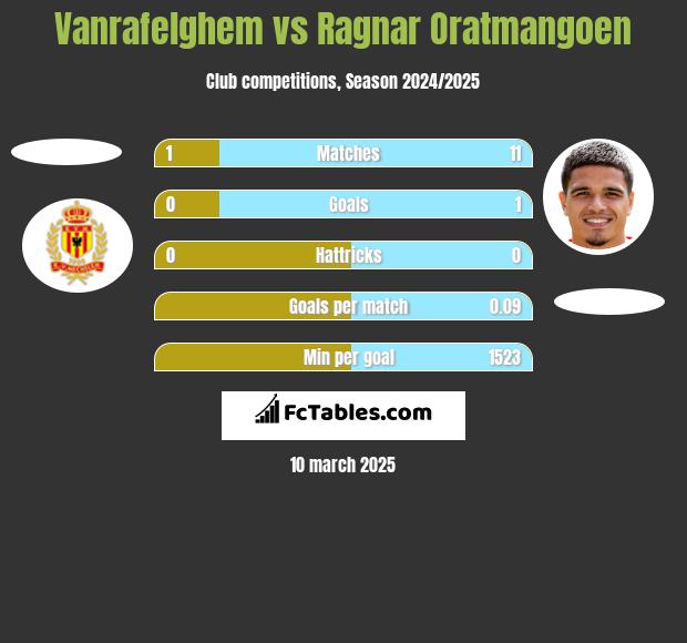 Vanrafelghem vs Ragnar Oratmangoen h2h player stats