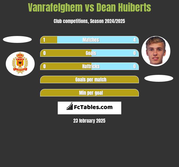 Vanrafelghem vs Dean Huiberts h2h player stats