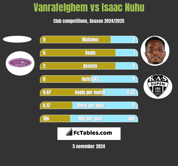 Vanrafelghem vs Isaac Nuhu h2h player stats