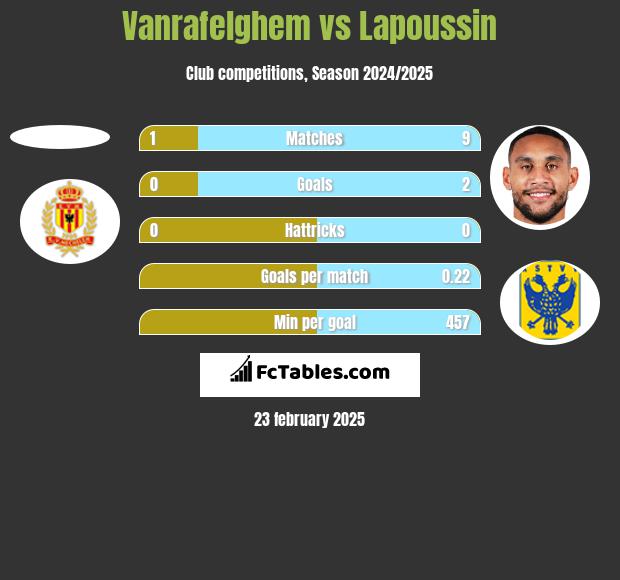 Vanrafelghem vs Lapoussin h2h player stats