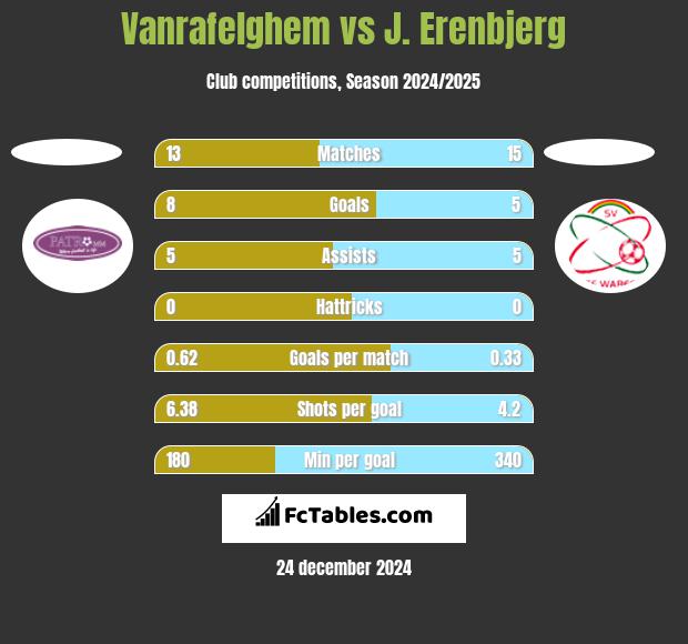 Vanrafelghem vs J. Erenbjerg h2h player stats