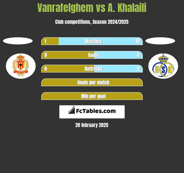 Vanrafelghem vs A. Khalaili h2h player stats