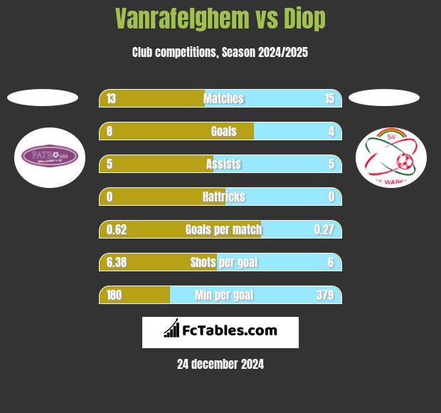 Vanrafelghem vs Diop h2h player stats