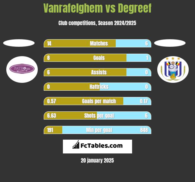 Vanrafelghem vs Degreef h2h player stats