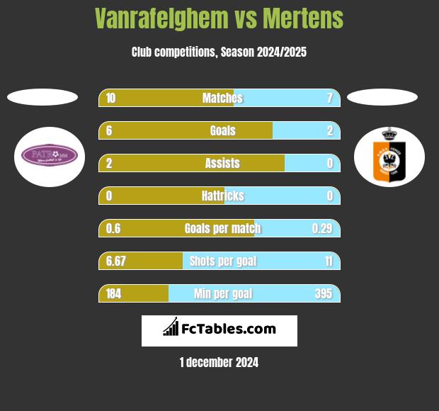 Vanrafelghem vs Mertens h2h player stats