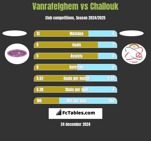 Vanrafelghem vs Challouk h2h player stats