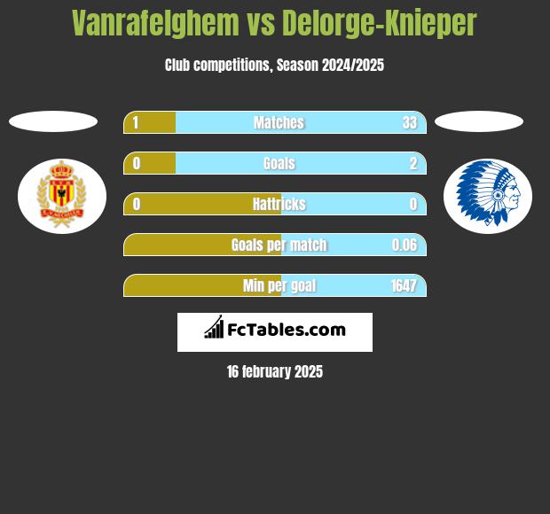 Vanrafelghem vs Delorge-Knieper h2h player stats