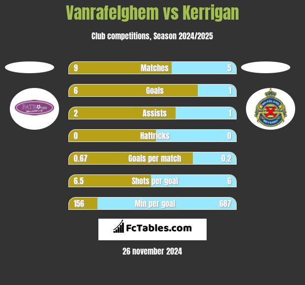 Vanrafelghem vs Kerrigan h2h player stats