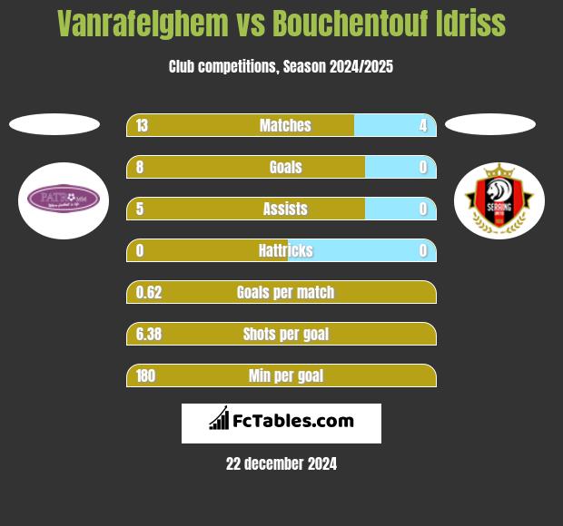 Vanrafelghem vs Bouchentouf Idriss h2h player stats