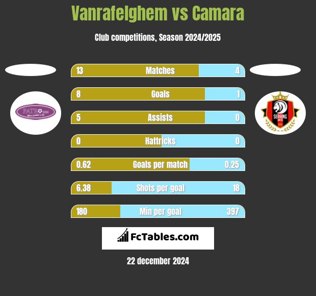 Vanrafelghem vs Camara h2h player stats