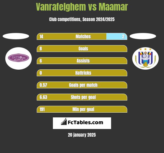 Vanrafelghem vs Maamar h2h player stats