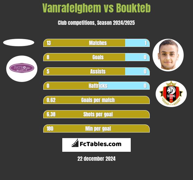 Vanrafelghem vs Boukteb h2h player stats