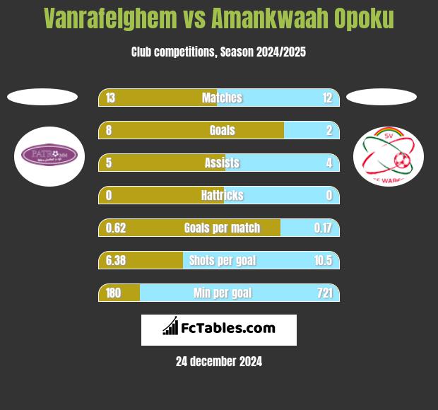 Vanrafelghem vs Amankwaah Opoku h2h player stats