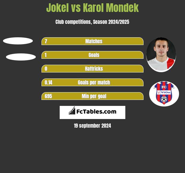 Jokel vs Karol Mondek h2h player stats