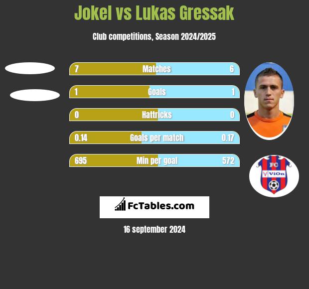 Jokel vs Lukas Gressak h2h player stats