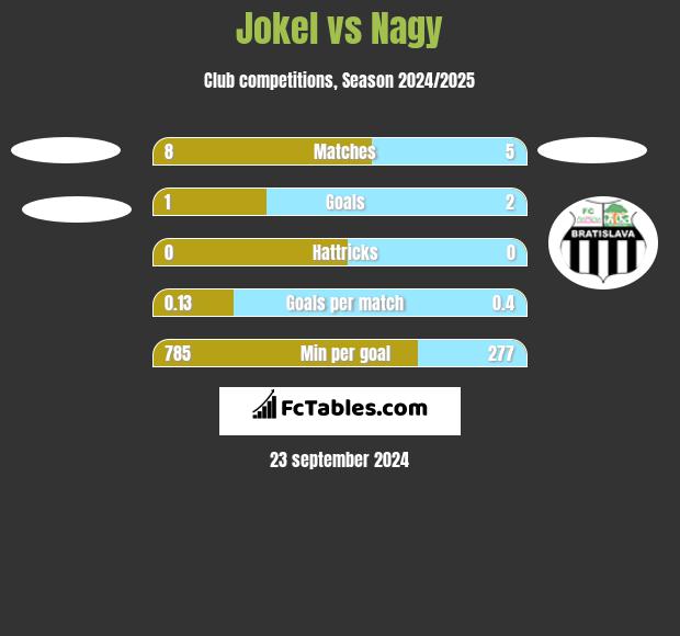 Jokel vs Nagy h2h player stats