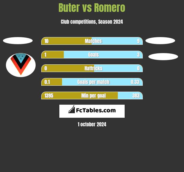 Buter vs Romero h2h player stats