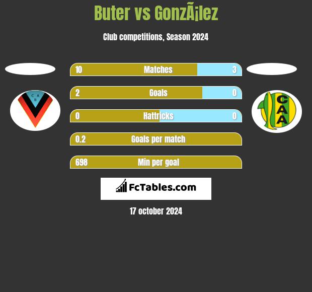 Buter vs GonzÃ¡lez h2h player stats