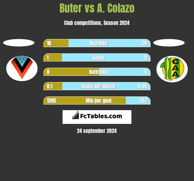 Buter vs A. Colazo h2h player stats