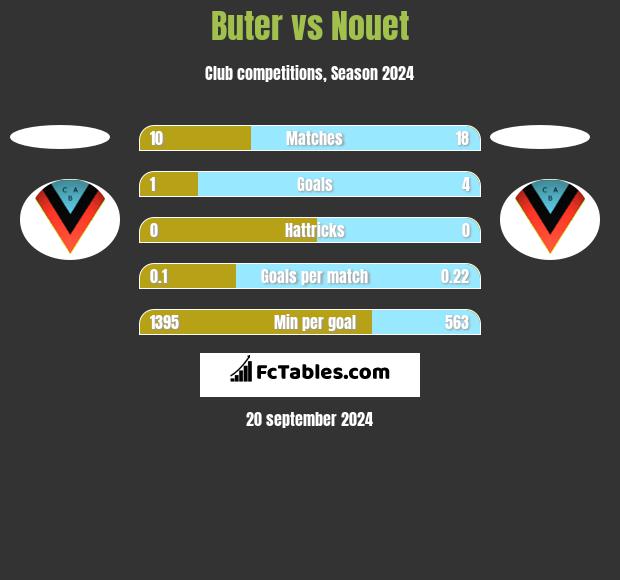 Buter vs Nouet h2h player stats