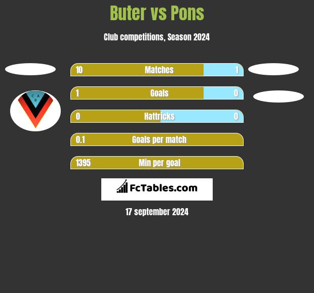 Buter vs Pons h2h player stats