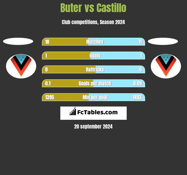 Buter vs Castillo h2h player stats