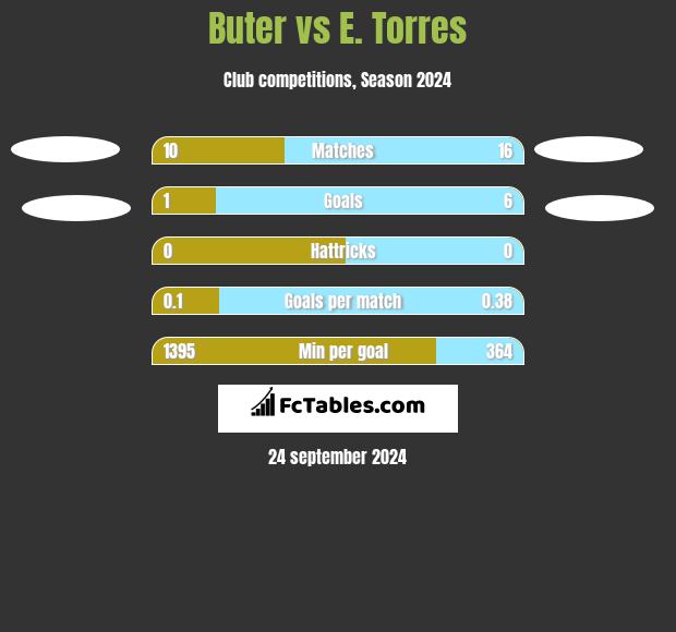 Buter vs E. Torres h2h player stats