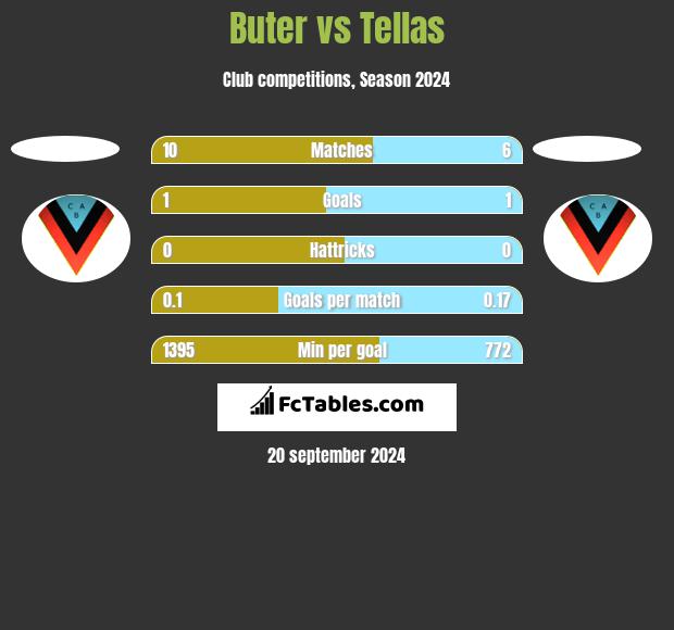 Buter vs Tellas h2h player stats