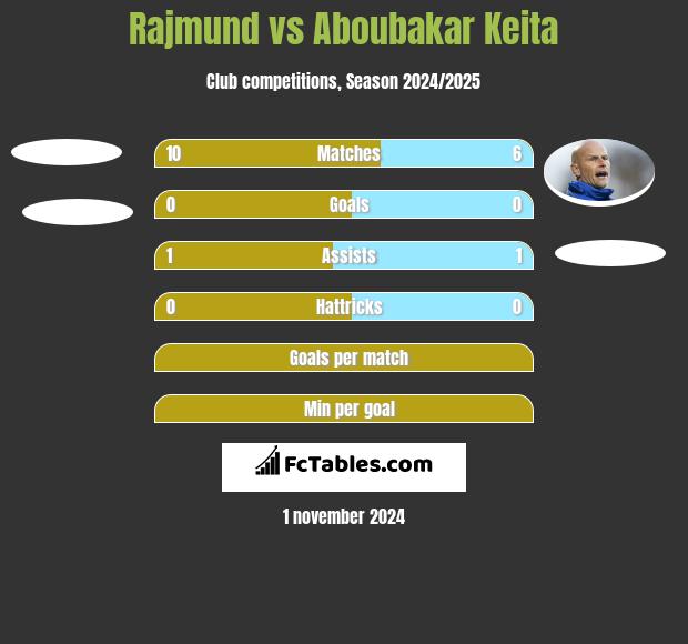 Rajmund vs Aboubakar Keita h2h player stats