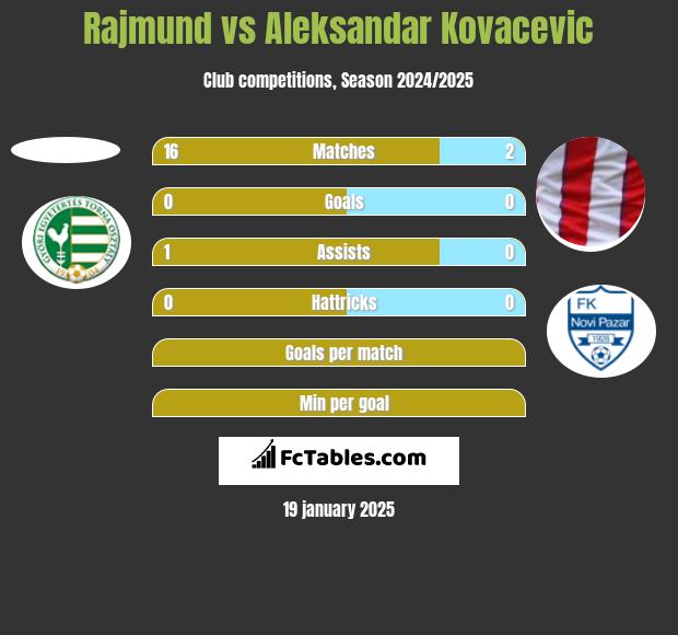 Rajmund vs Aleksandar Kovacevic h2h player stats