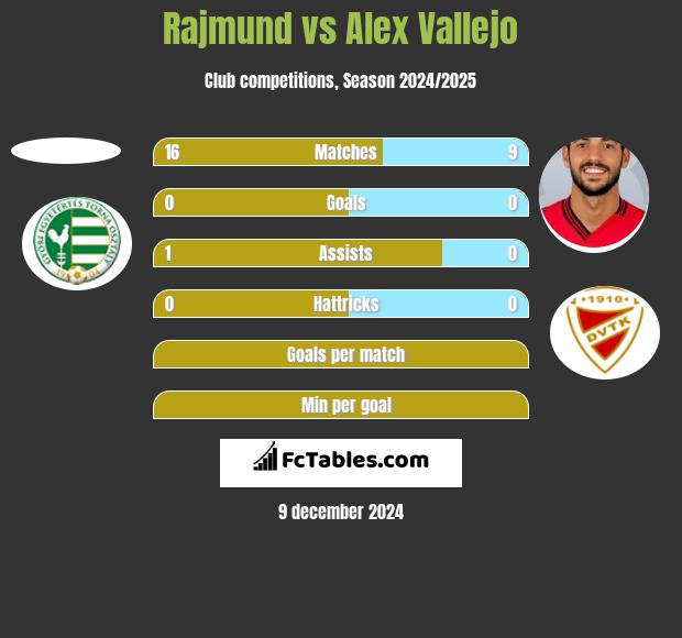 Rajmund vs Alex Vallejo h2h player stats