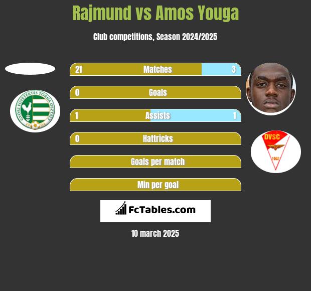 Rajmund vs Amos Youga h2h player stats