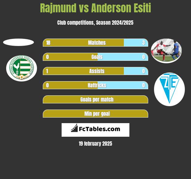 Rajmund vs Anderson Esiti h2h player stats