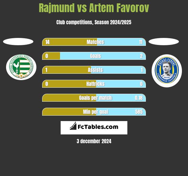 Rajmund vs Artem Favorov h2h player stats