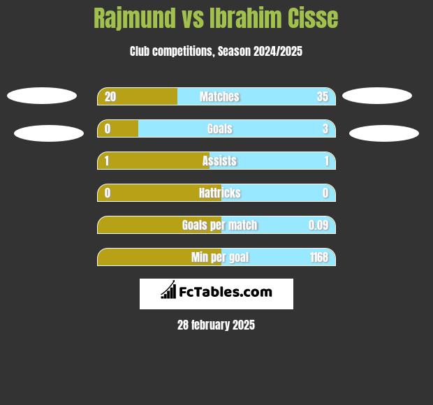 Rajmund vs Ibrahim Cisse h2h player stats