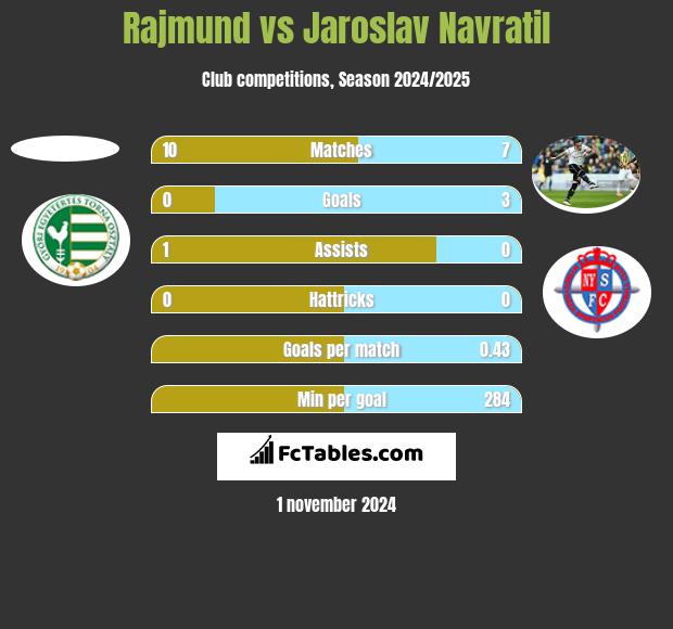 Rajmund vs Jaroslav Navratil h2h player stats