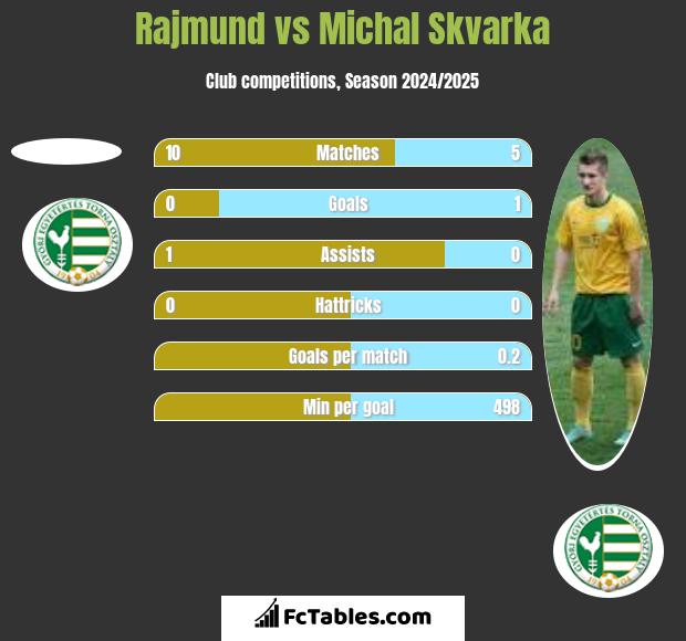 Rajmund vs Michal Skvarka h2h player stats